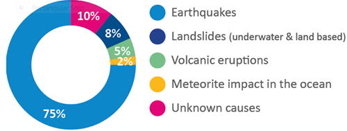 the causes of tsunamis