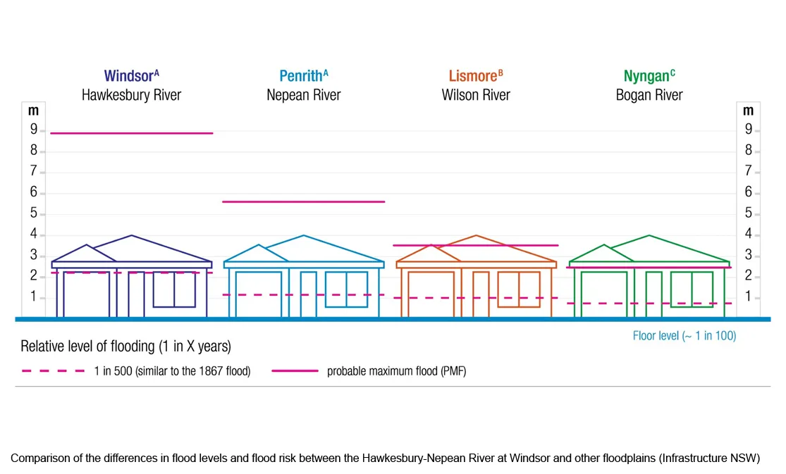 comparison-of-the-differences-in-flood-levels-and-flood-risk-between-the-hawkesbury-nepean-river-at-windsor-and-other