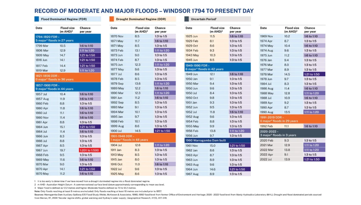 Record of moderate and major floods in Windsor from 1794 to present day