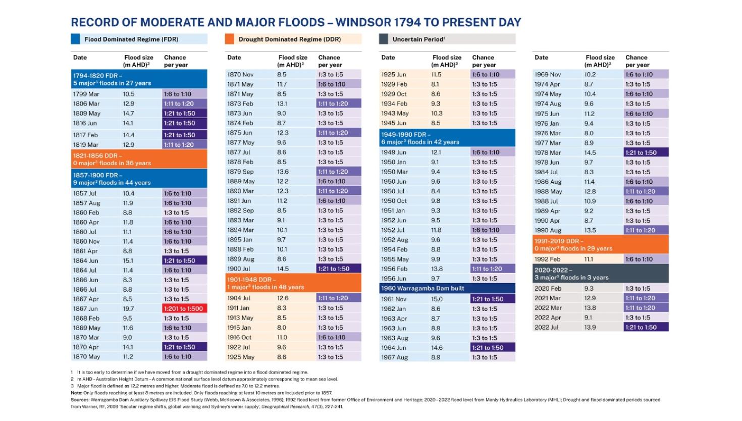 Record of moderate and major floods in Windsor from 1794 to present day