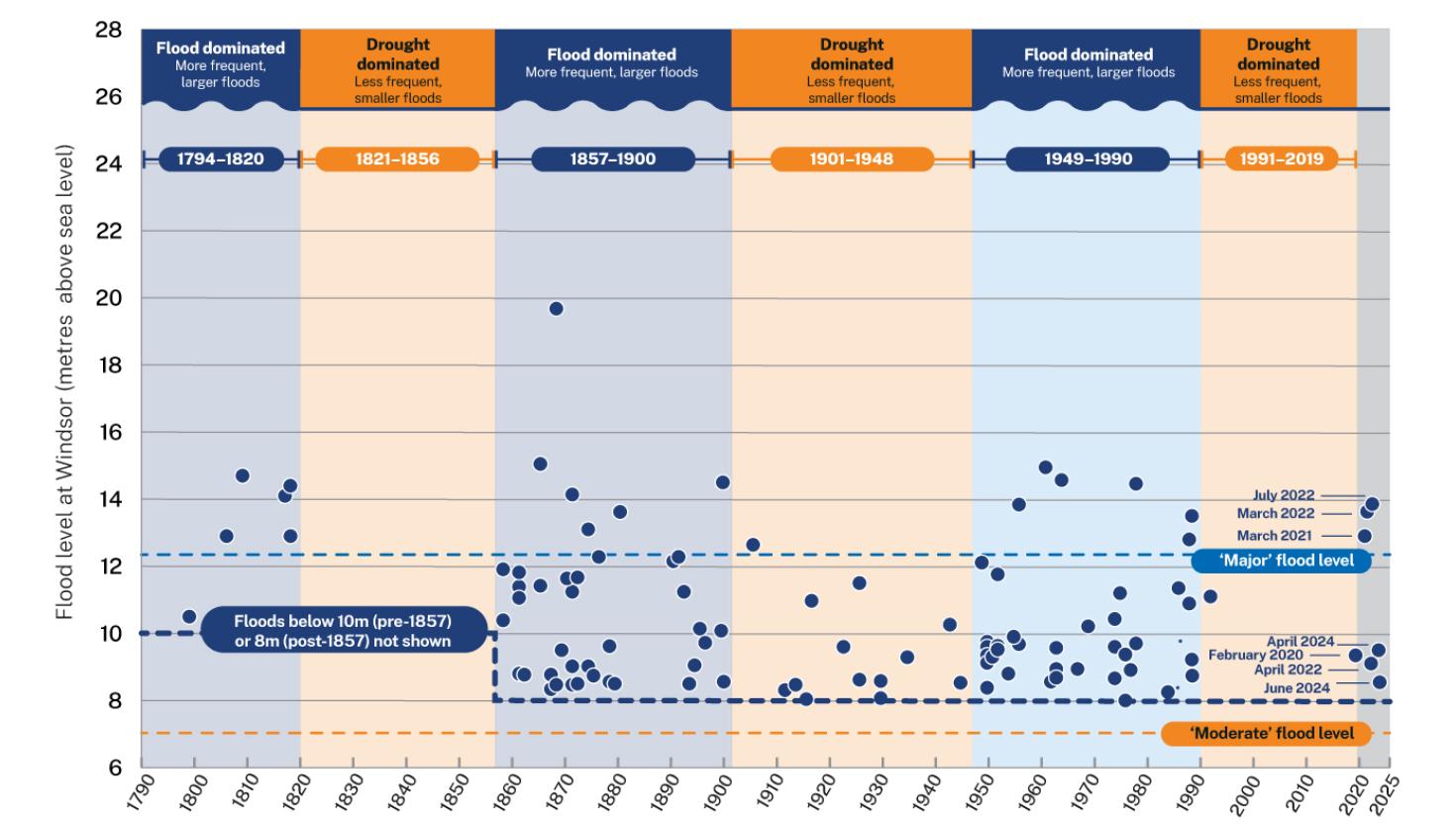 Hawkesbury-Nepean Valley flood infographic from 1794 to 2020.
